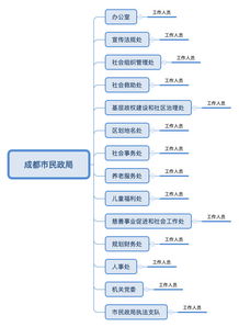 G端產(chǎn)品思考 以互聯(lián)網(wǎng)賦能政務(wù)服務(wù)的信息化管理平臺